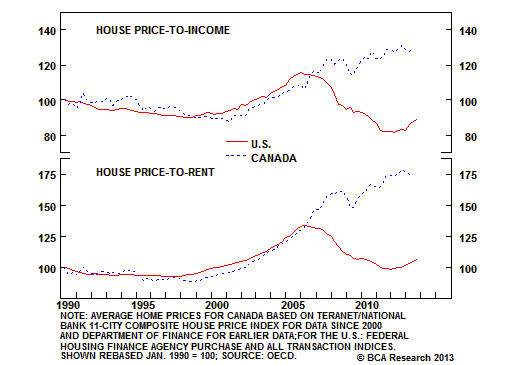 Canada Housing